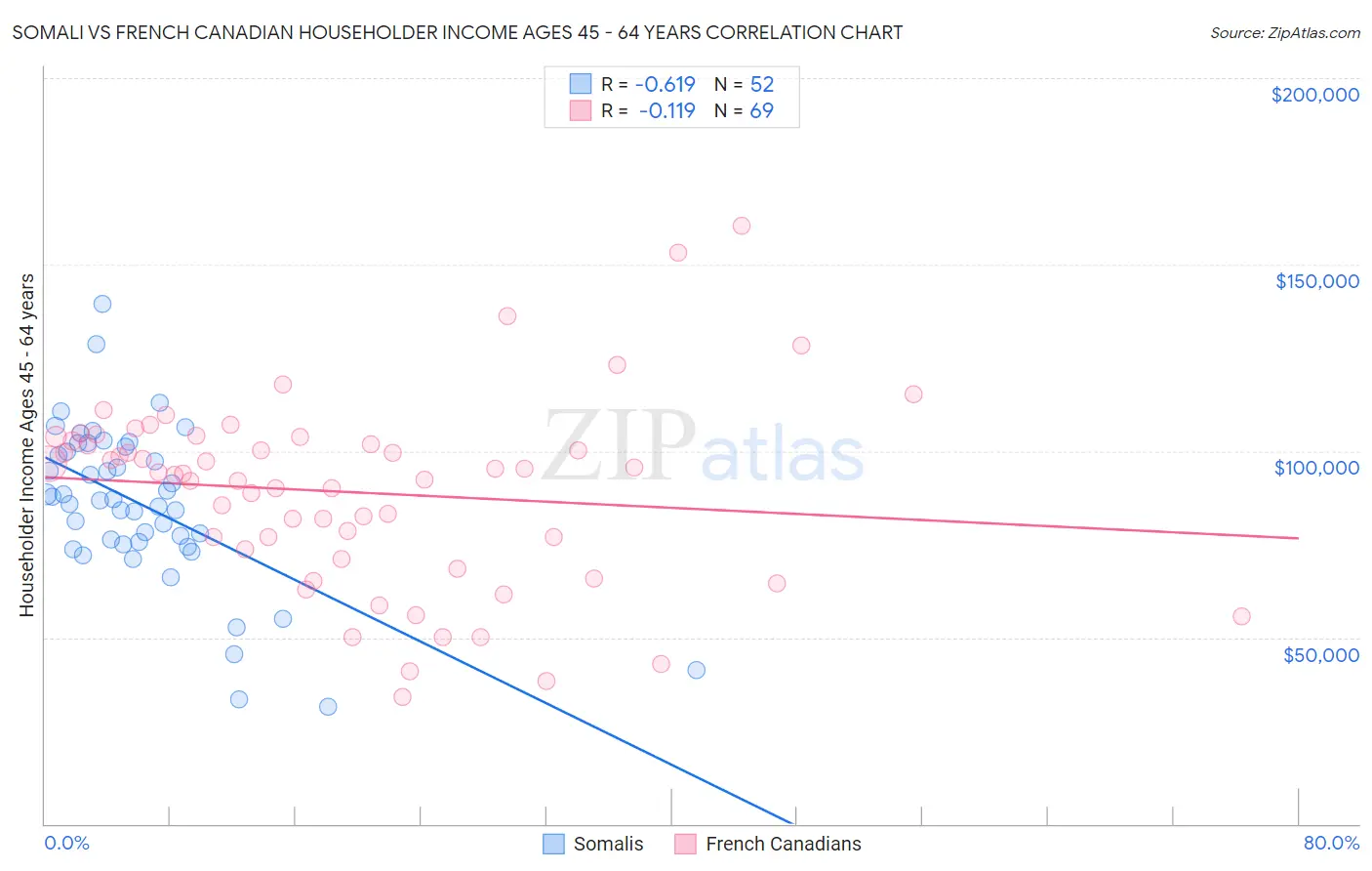 Somali vs French Canadian Householder Income Ages 45 - 64 years