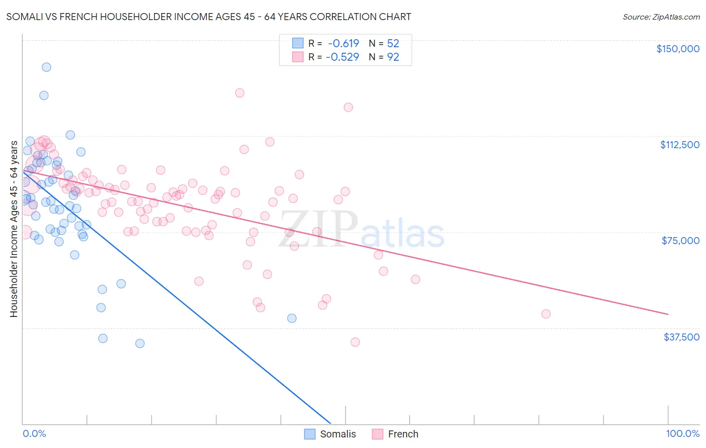 Somali vs French Householder Income Ages 45 - 64 years