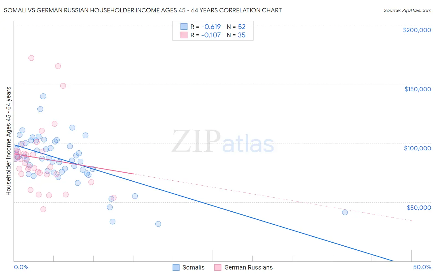 Somali vs German Russian Householder Income Ages 45 - 64 years