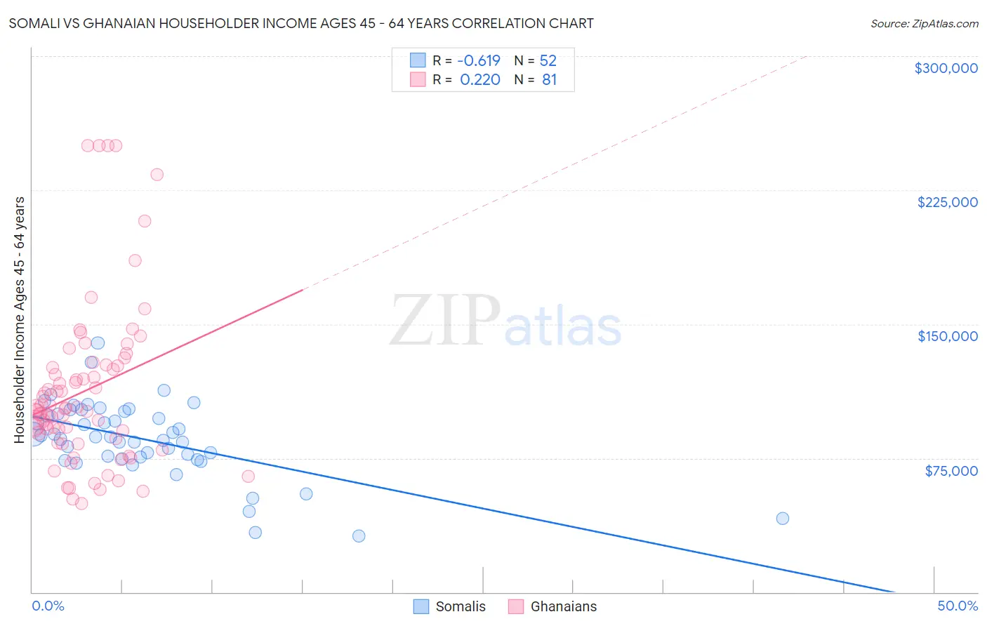 Somali vs Ghanaian Householder Income Ages 45 - 64 years