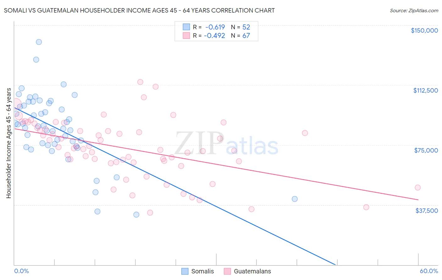 Somali vs Guatemalan Householder Income Ages 45 - 64 years