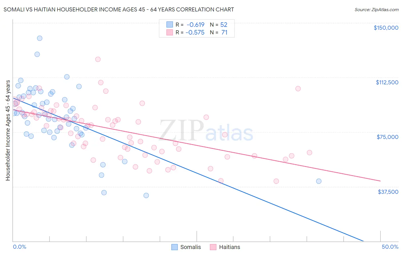 Somali vs Haitian Householder Income Ages 45 - 64 years