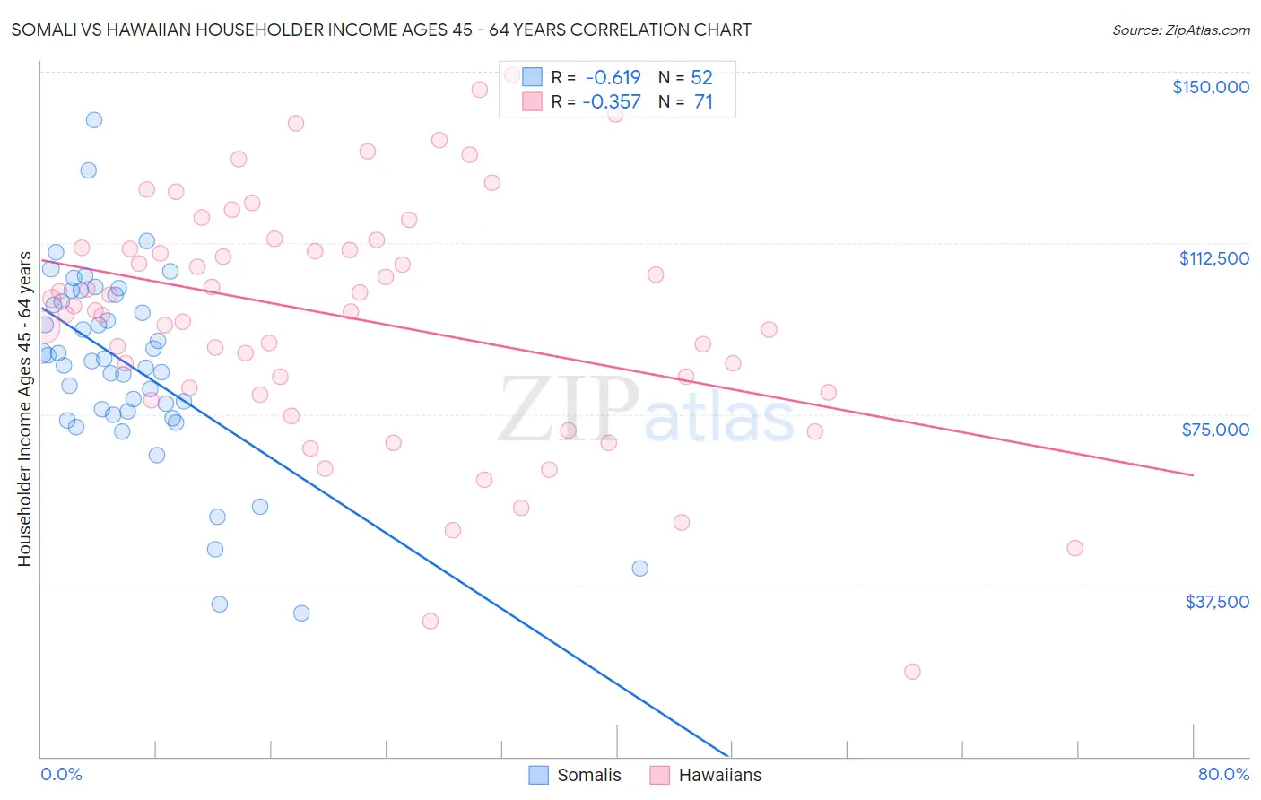 Somali vs Hawaiian Householder Income Ages 45 - 64 years