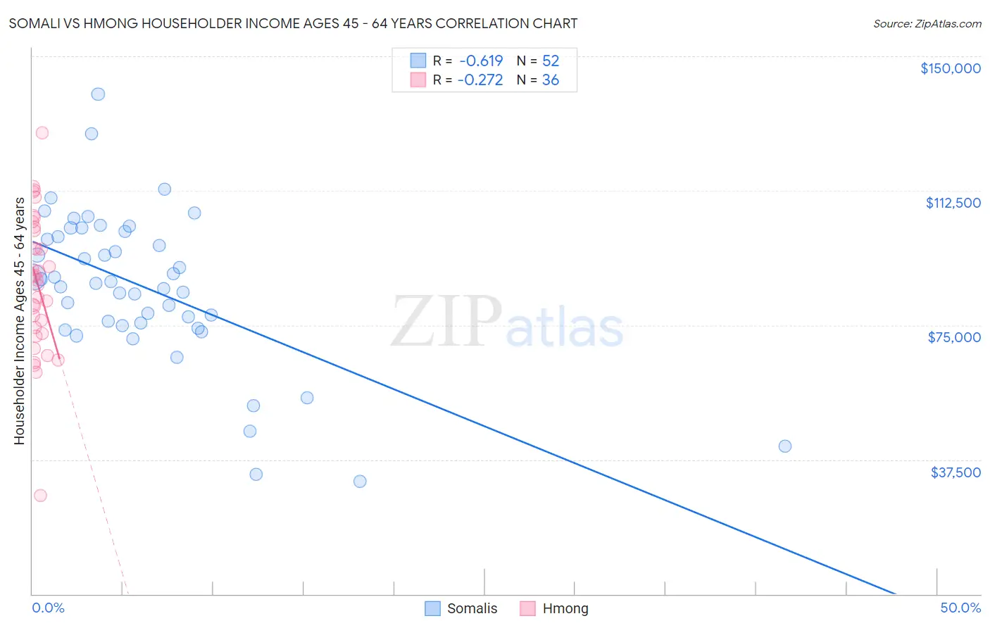 Somali vs Hmong Householder Income Ages 45 - 64 years