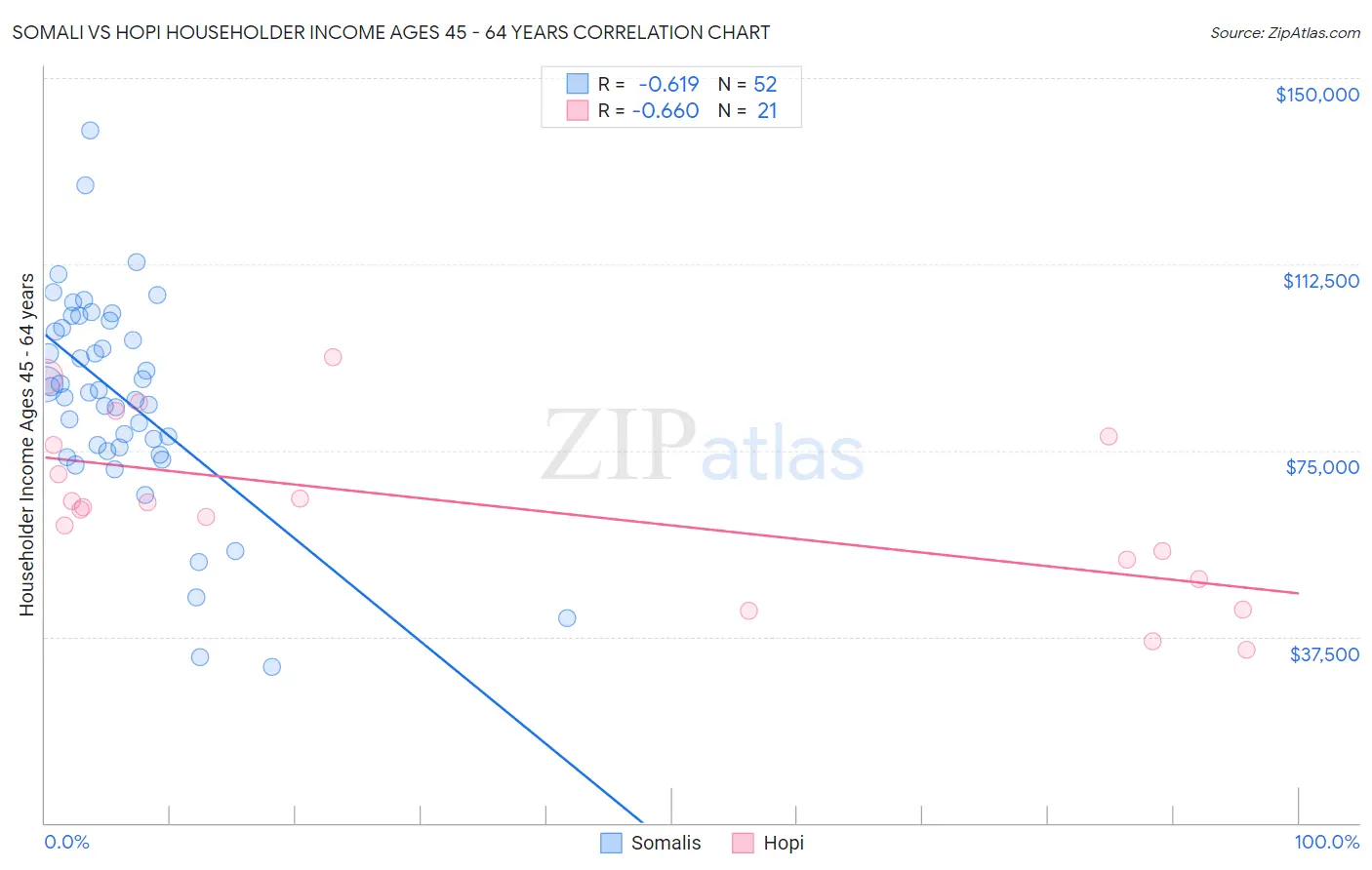 Somali vs Hopi Householder Income Ages 45 - 64 years