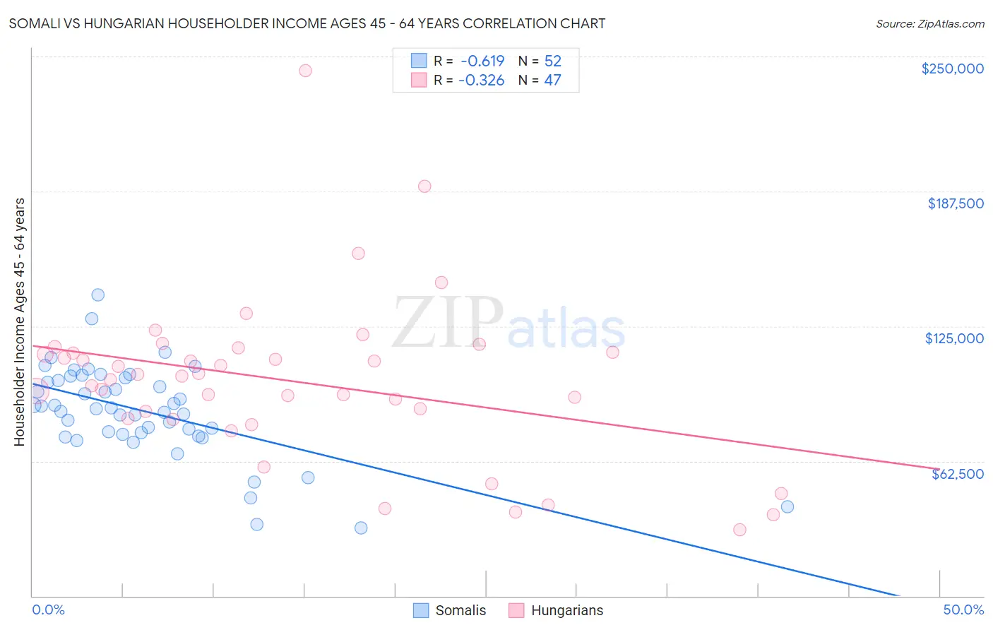Somali vs Hungarian Householder Income Ages 45 - 64 years