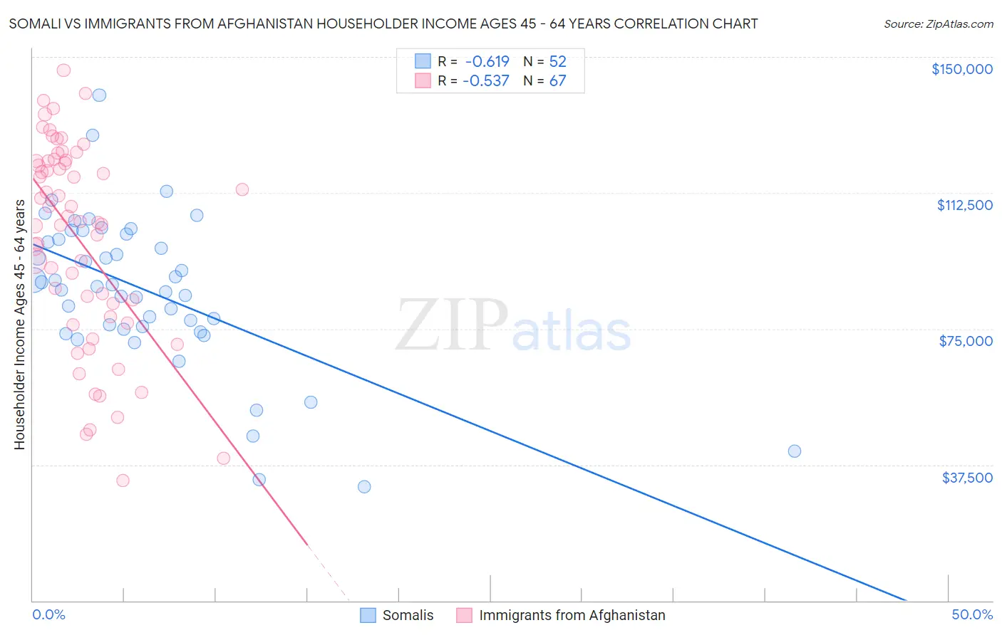 Somali vs Immigrants from Afghanistan Householder Income Ages 45 - 64 years