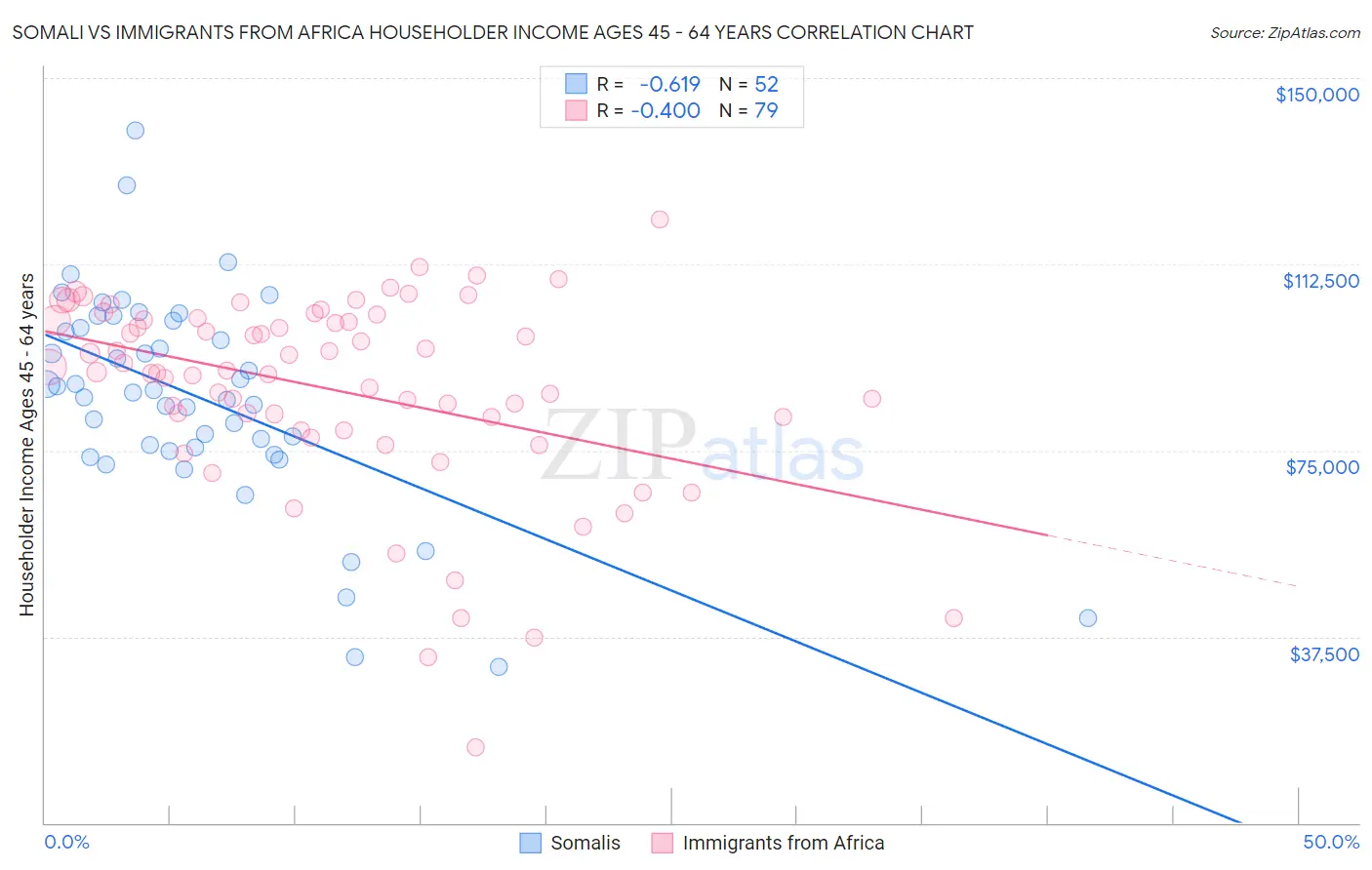 Somali vs Immigrants from Africa Householder Income Ages 45 - 64 years
