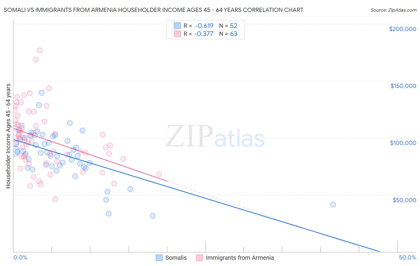 Somali vs Immigrants from Armenia Householder Income Ages 45 - 64 years