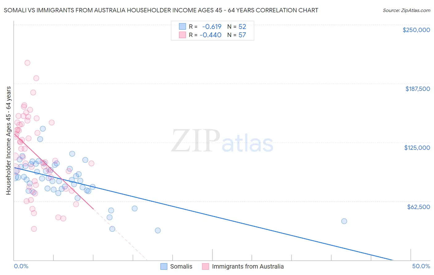 Somali vs Immigrants from Australia Householder Income Ages 45 - 64 years