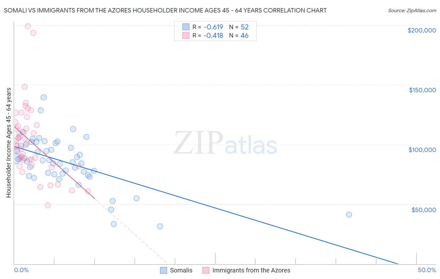 Somali vs Immigrants from the Azores Householder Income Ages 45 - 64 years