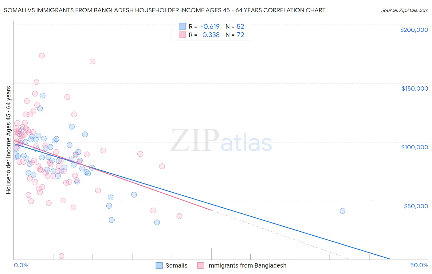 Somali vs Immigrants from Bangladesh Householder Income Ages 45 - 64 years