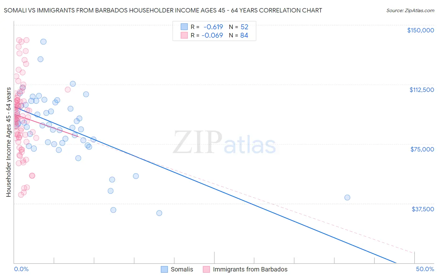 Somali vs Immigrants from Barbados Householder Income Ages 45 - 64 years