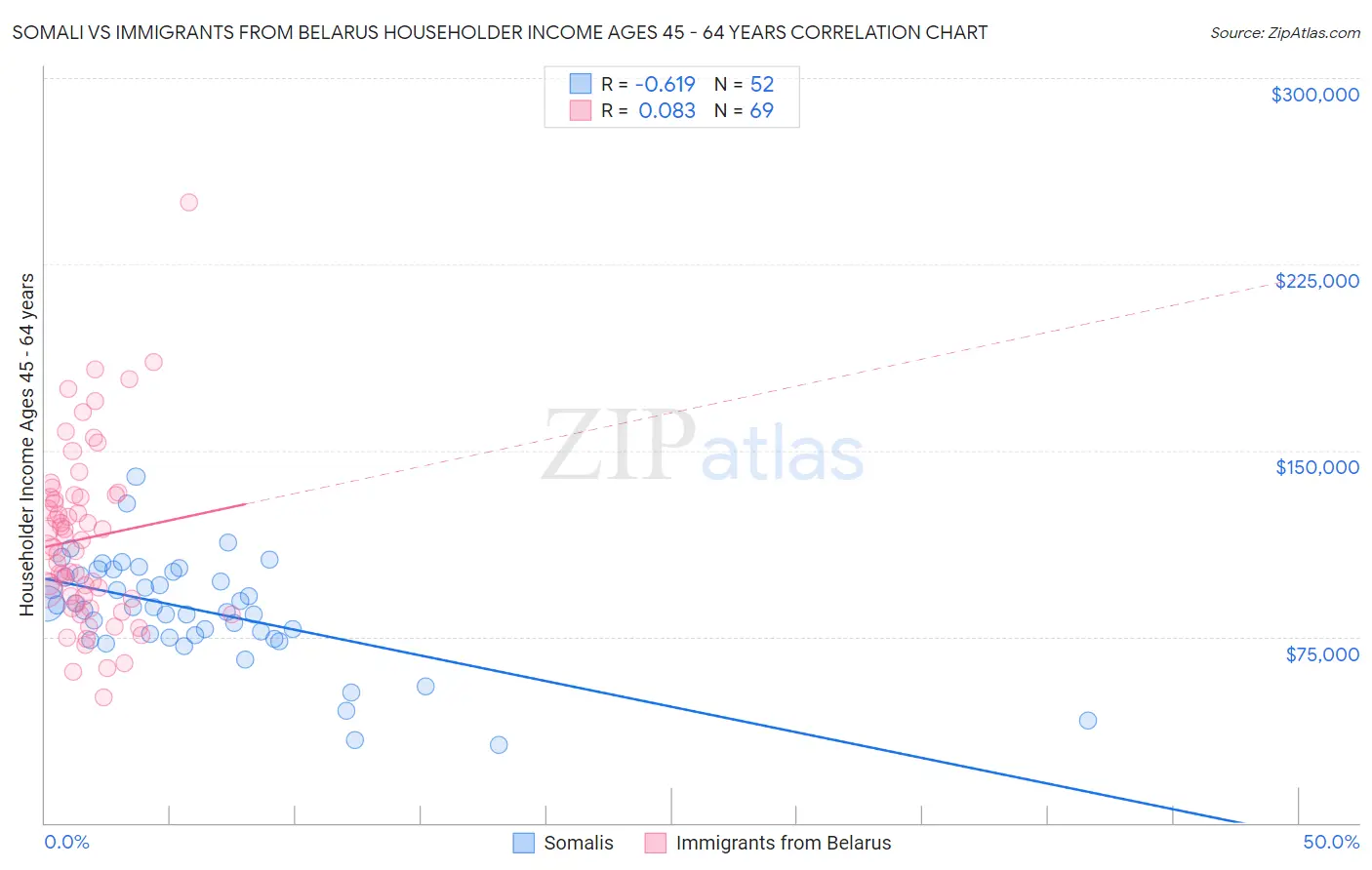 Somali vs Immigrants from Belarus Householder Income Ages 45 - 64 years