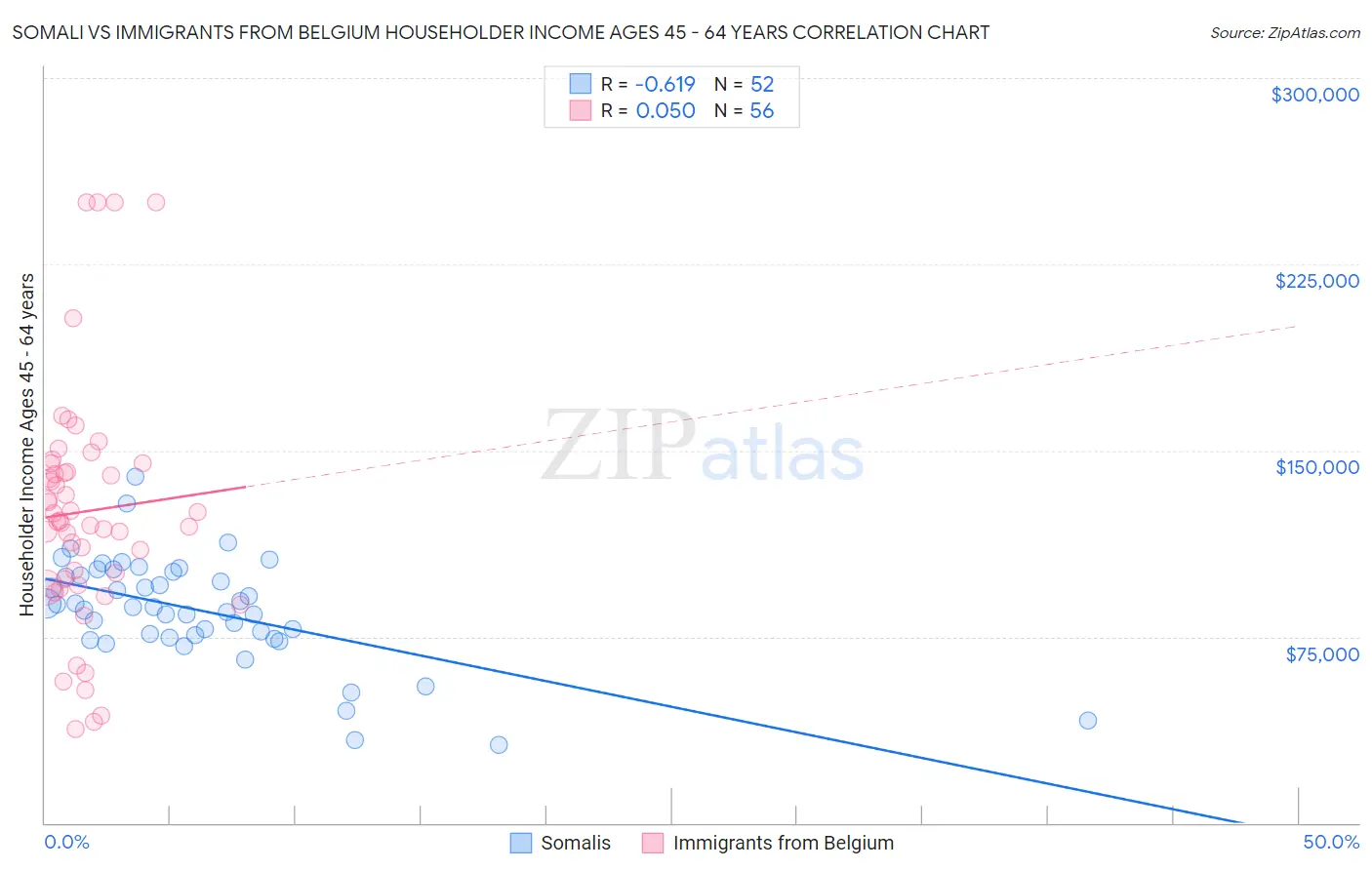 Somali vs Immigrants from Belgium Householder Income Ages 45 - 64 years