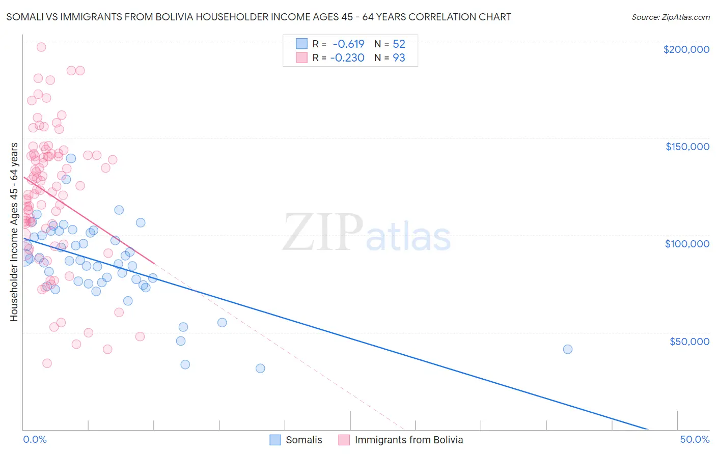 Somali vs Immigrants from Bolivia Householder Income Ages 45 - 64 years