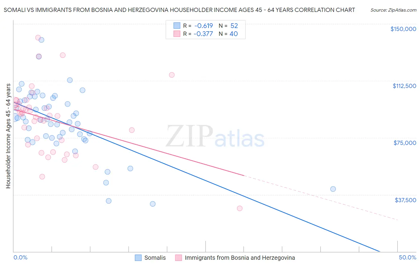 Somali vs Immigrants from Bosnia and Herzegovina Householder Income Ages 45 - 64 years