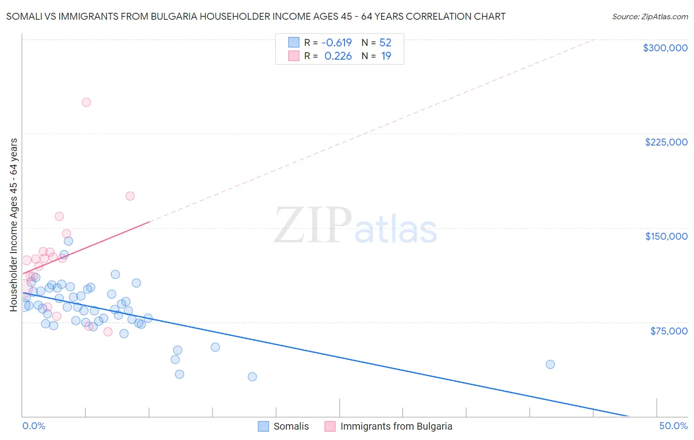 Somali vs Immigrants from Bulgaria Householder Income Ages 45 - 64 years