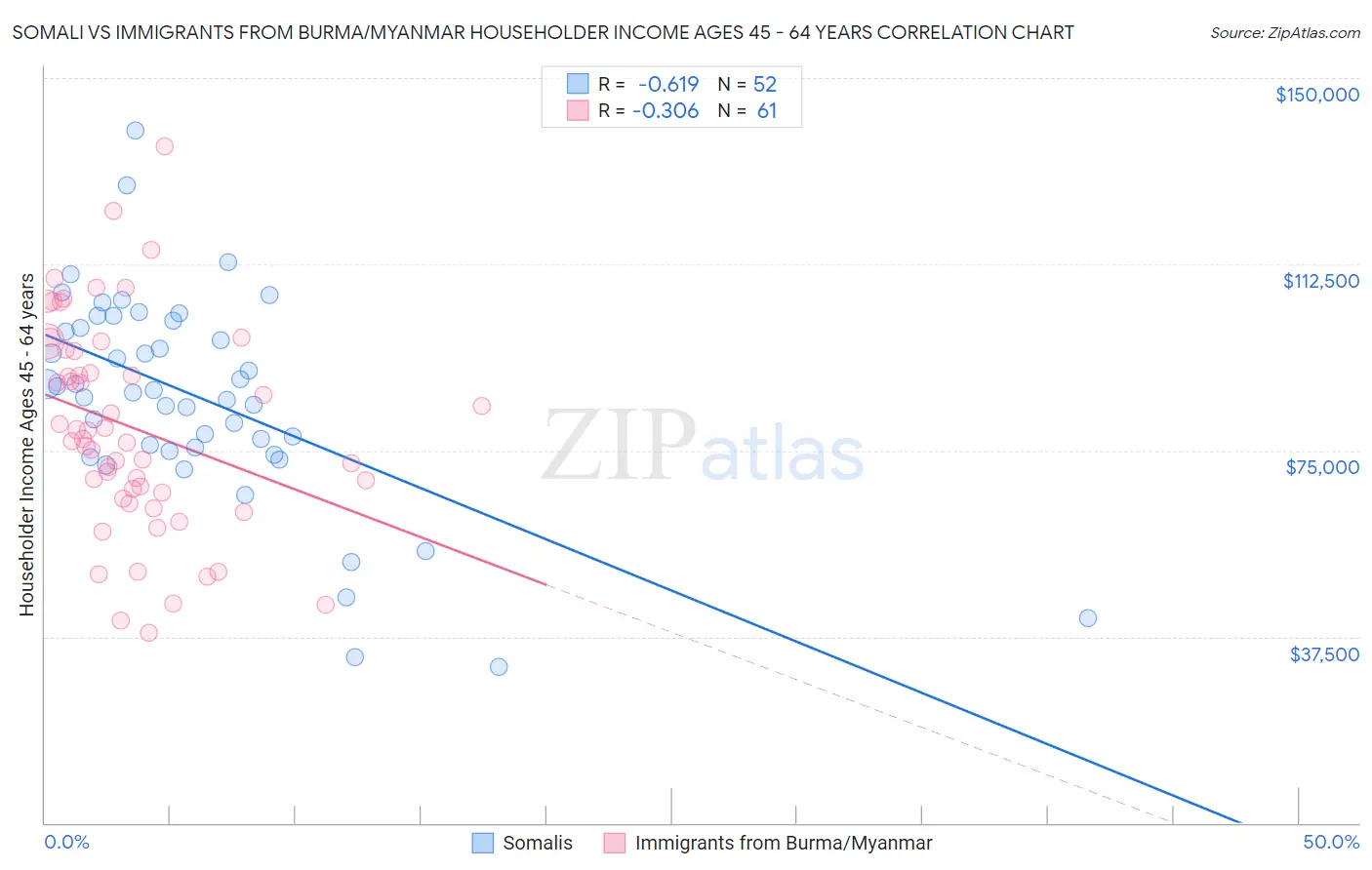 Somali vs Immigrants from Burma/Myanmar Householder Income Ages 45 - 64 years