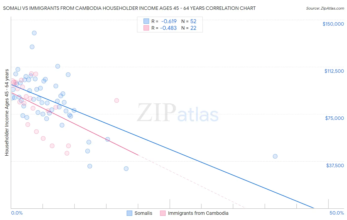 Somali vs Immigrants from Cambodia Householder Income Ages 45 - 64 years