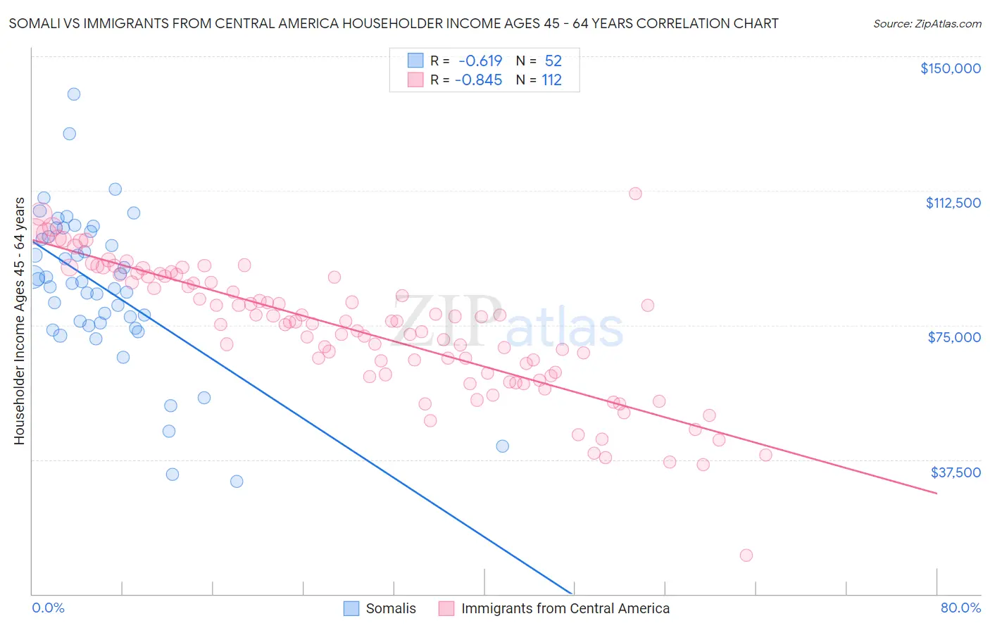 Somali vs Immigrants from Central America Householder Income Ages 45 - 64 years