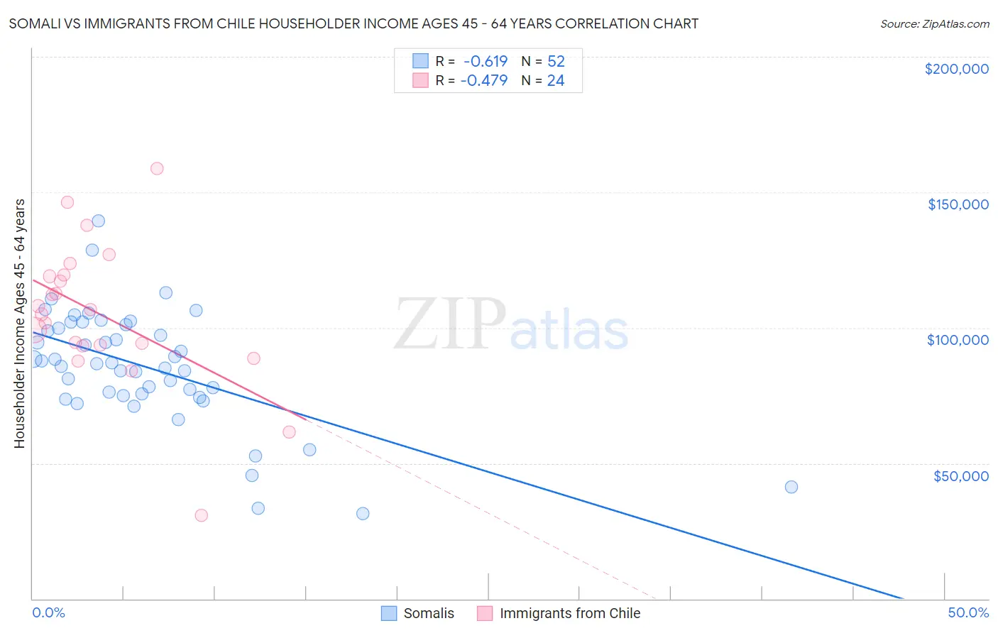 Somali vs Immigrants from Chile Householder Income Ages 45 - 64 years