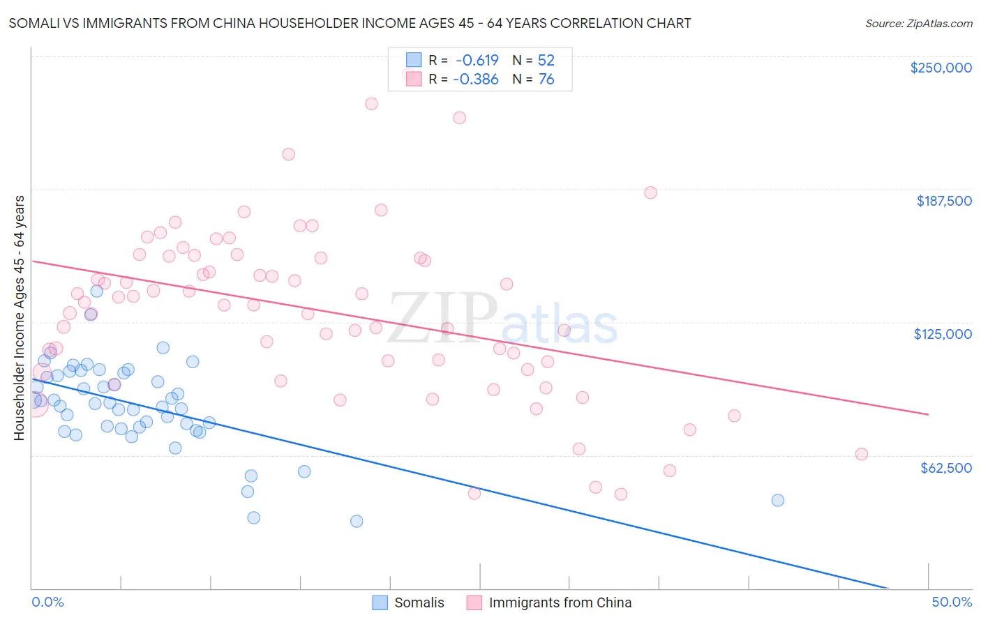 Somali vs Immigrants from China Householder Income Ages 45 - 64 years