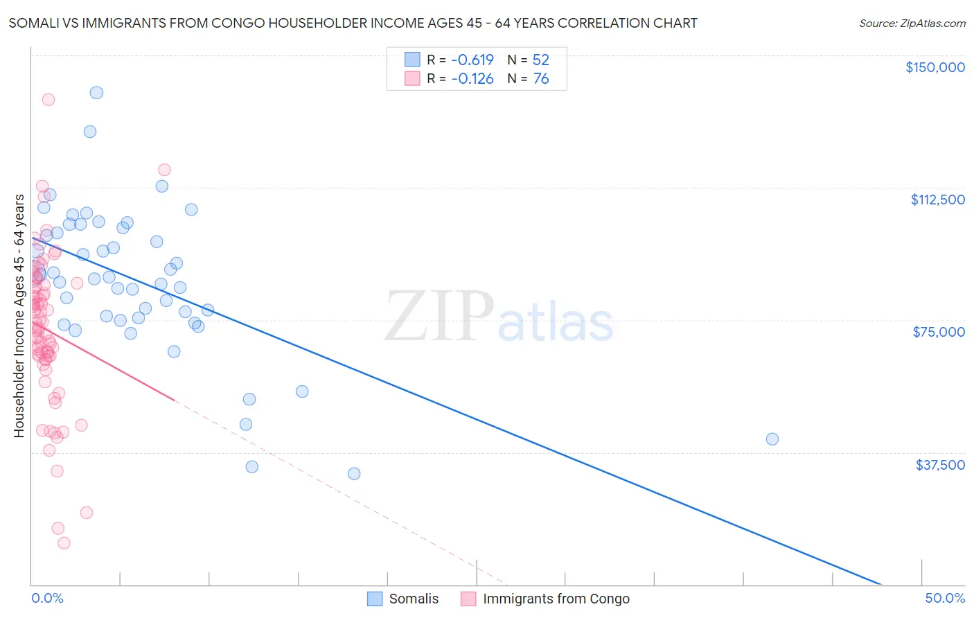 Somali vs Immigrants from Congo Householder Income Ages 45 - 64 years