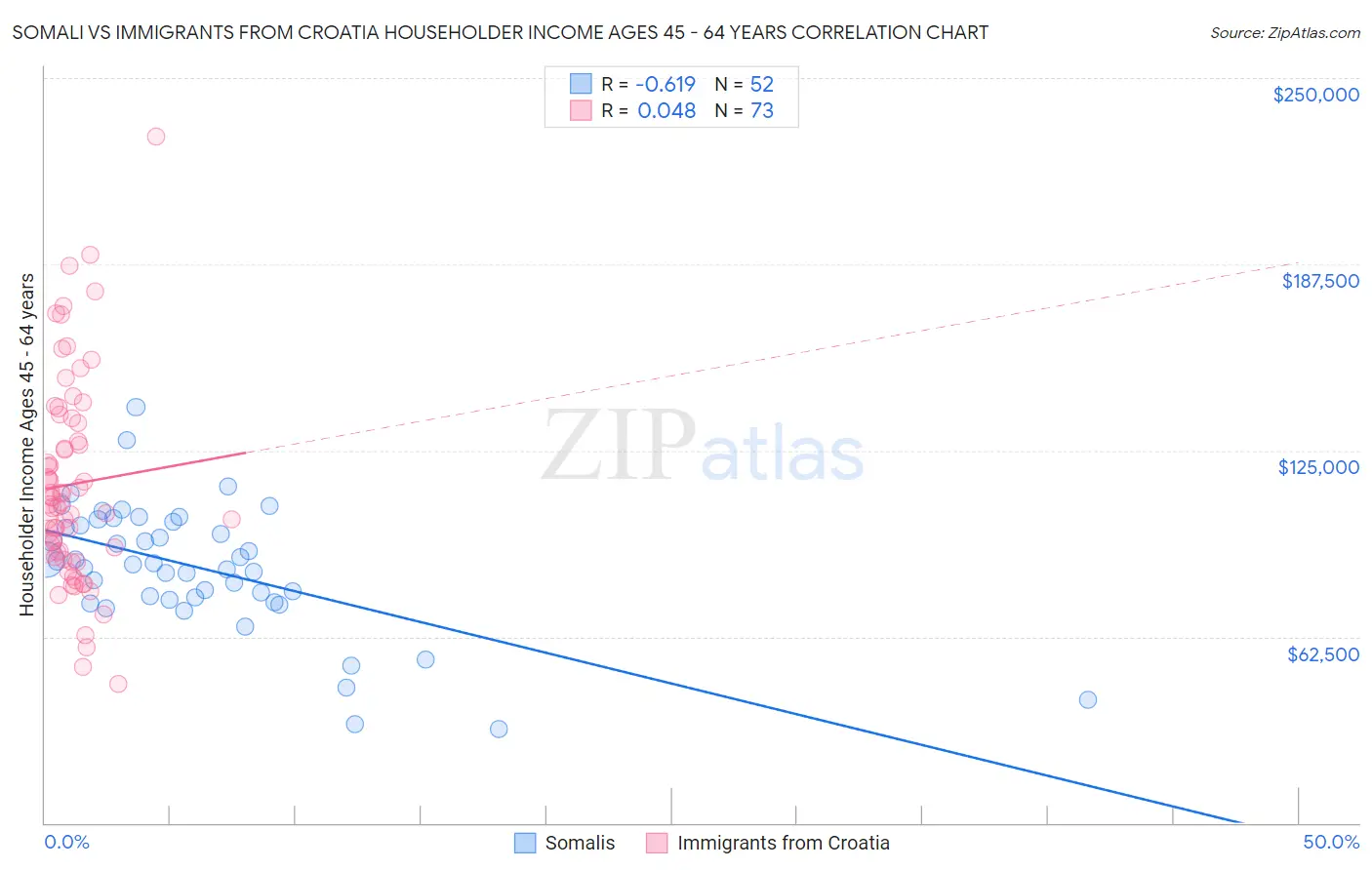 Somali vs Immigrants from Croatia Householder Income Ages 45 - 64 years