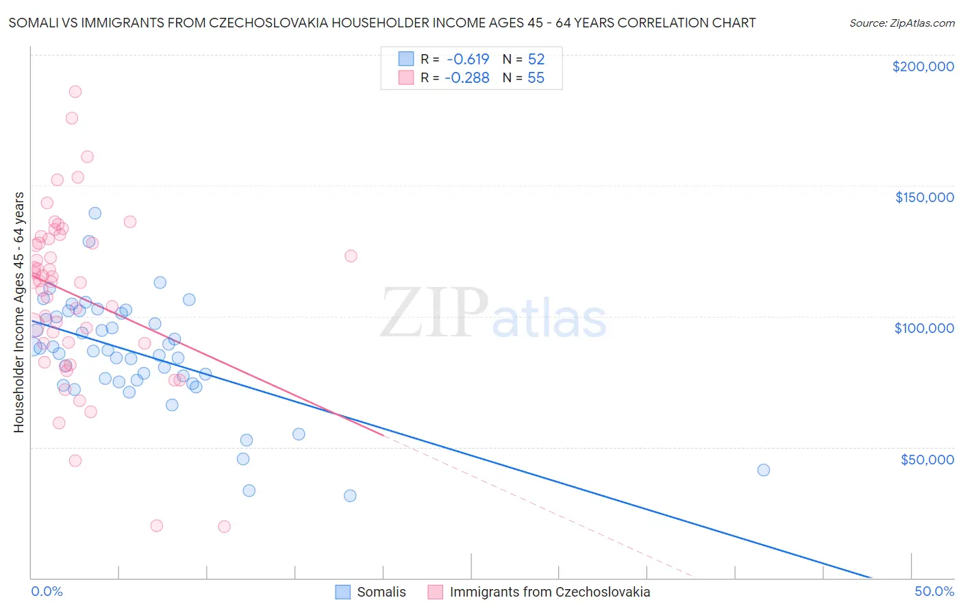Somali vs Immigrants from Czechoslovakia Householder Income Ages 45 - 64 years