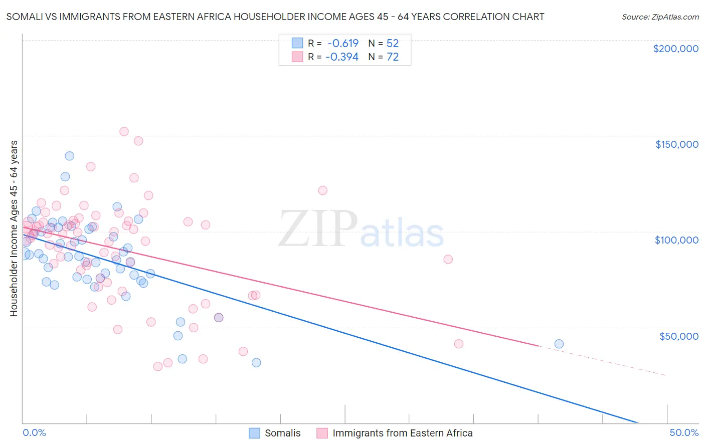 Somali vs Immigrants from Eastern Africa Householder Income Ages 45 - 64 years