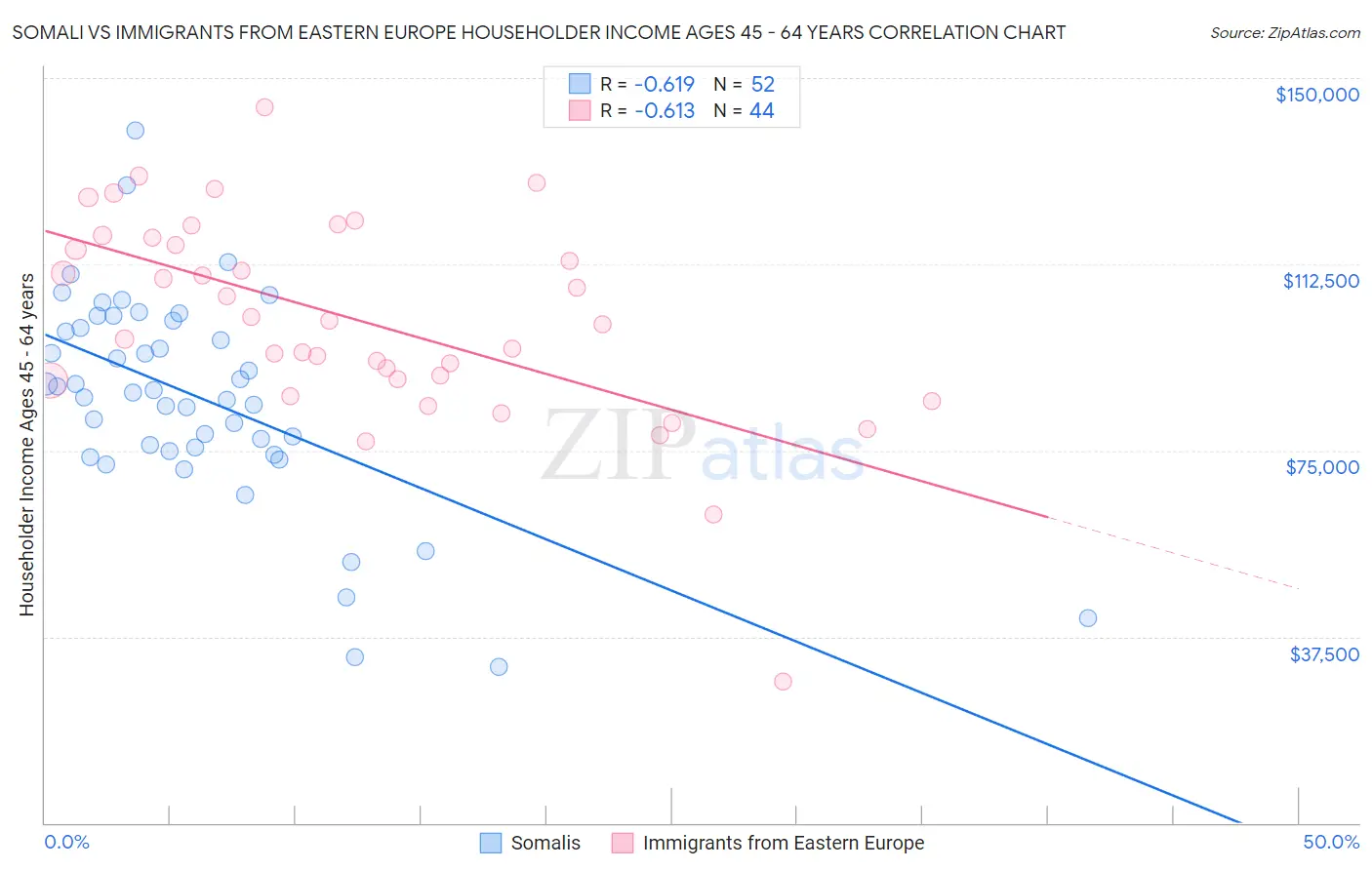 Somali vs Immigrants from Eastern Europe Householder Income Ages 45 - 64 years