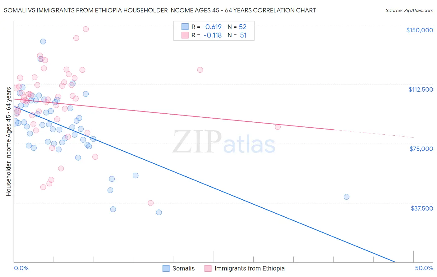 Somali vs Immigrants from Ethiopia Householder Income Ages 45 - 64 years