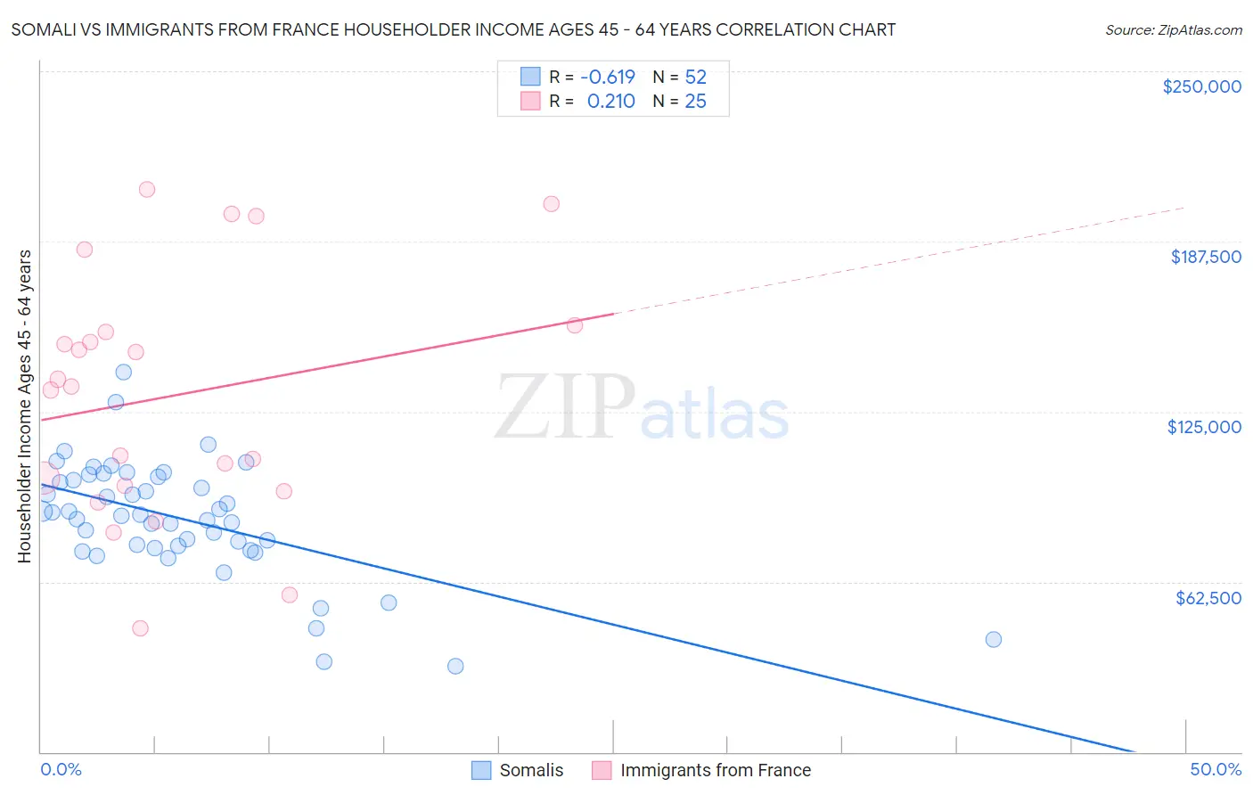 Somali vs Immigrants from France Householder Income Ages 45 - 64 years