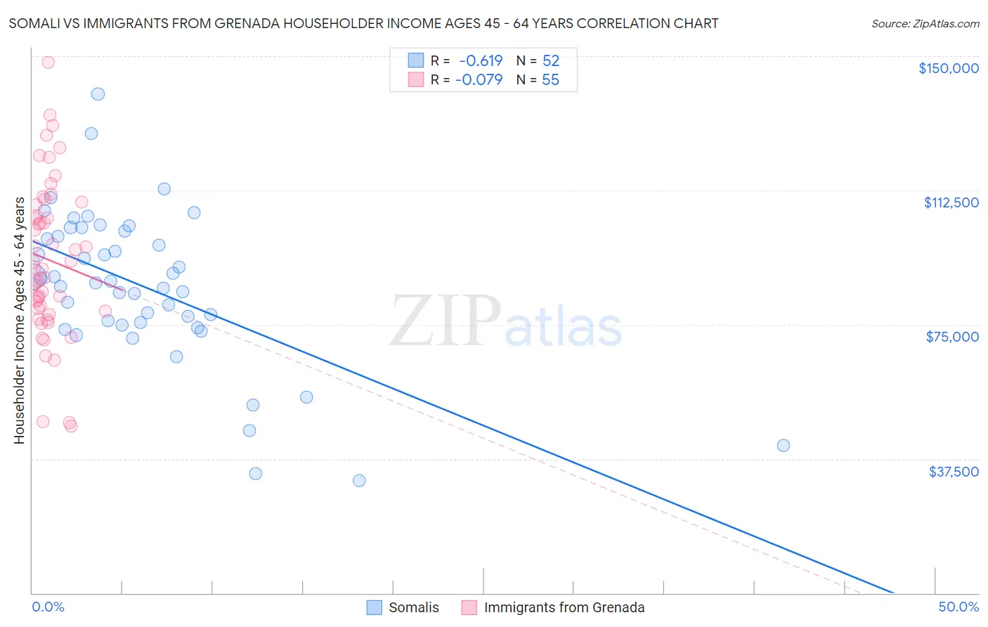 Somali vs Immigrants from Grenada Householder Income Ages 45 - 64 years