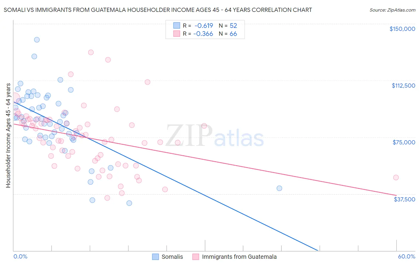 Somali vs Immigrants from Guatemala Householder Income Ages 45 - 64 years