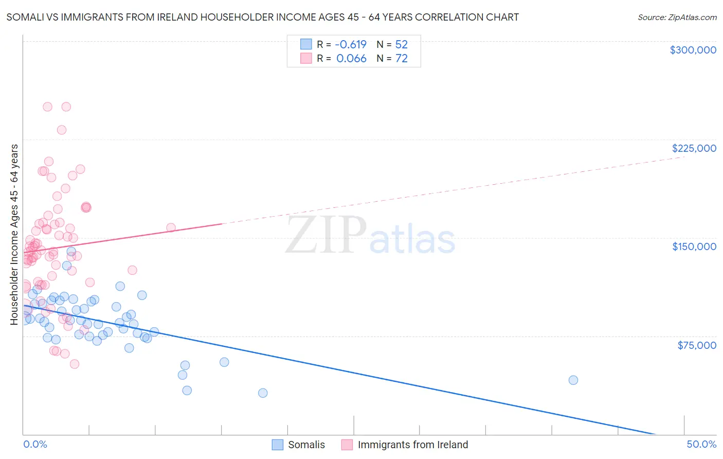 Somali vs Immigrants from Ireland Householder Income Ages 45 - 64 years