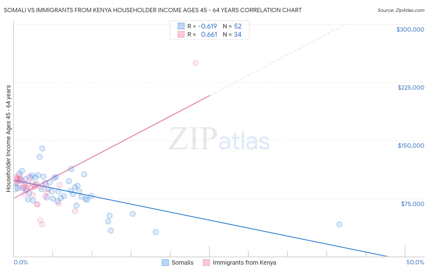 Somali vs Immigrants from Kenya Householder Income Ages 45 - 64 years