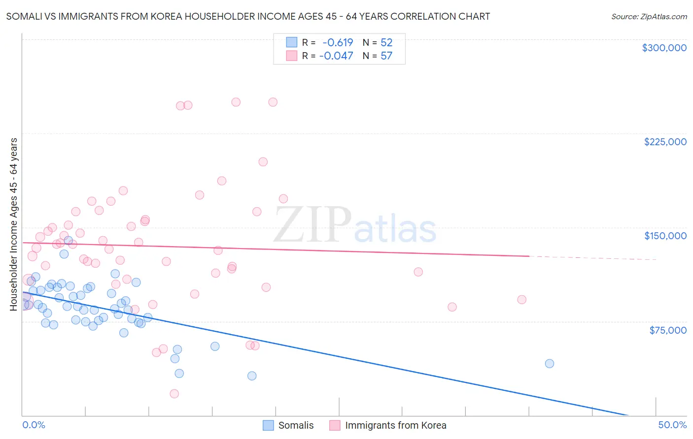 Somali vs Immigrants from Korea Householder Income Ages 45 - 64 years