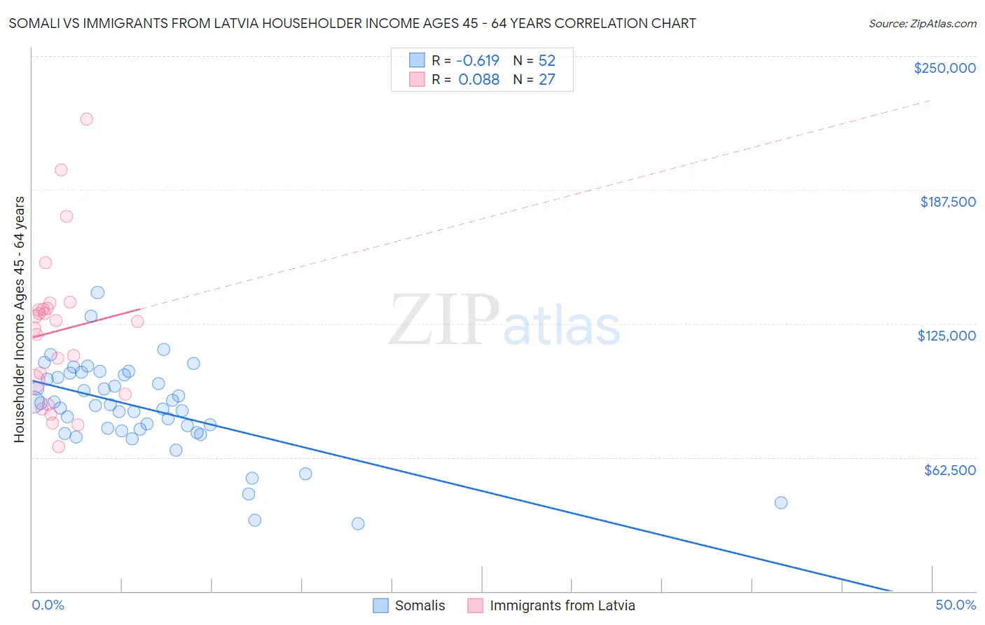 Somali vs Immigrants from Latvia Householder Income Ages 45 - 64 years