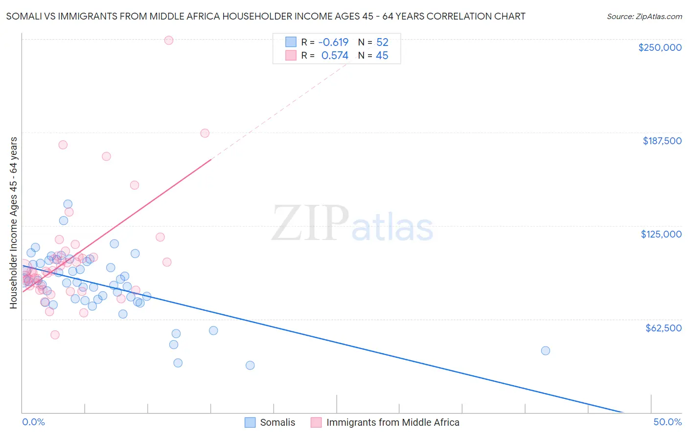 Somali vs Immigrants from Middle Africa Householder Income Ages 45 - 64 years