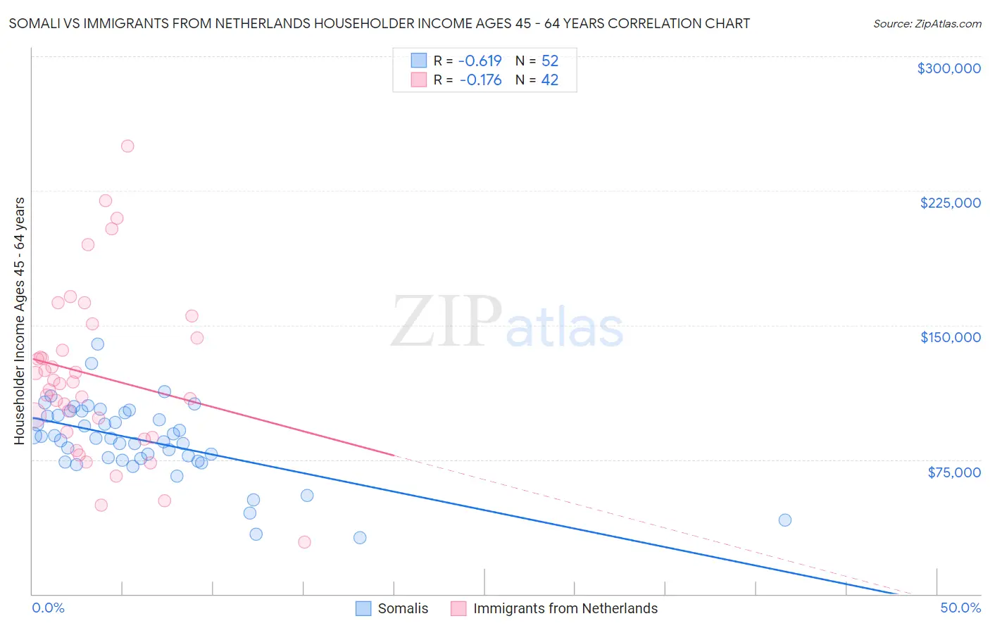 Somali vs Immigrants from Netherlands Householder Income Ages 45 - 64 years