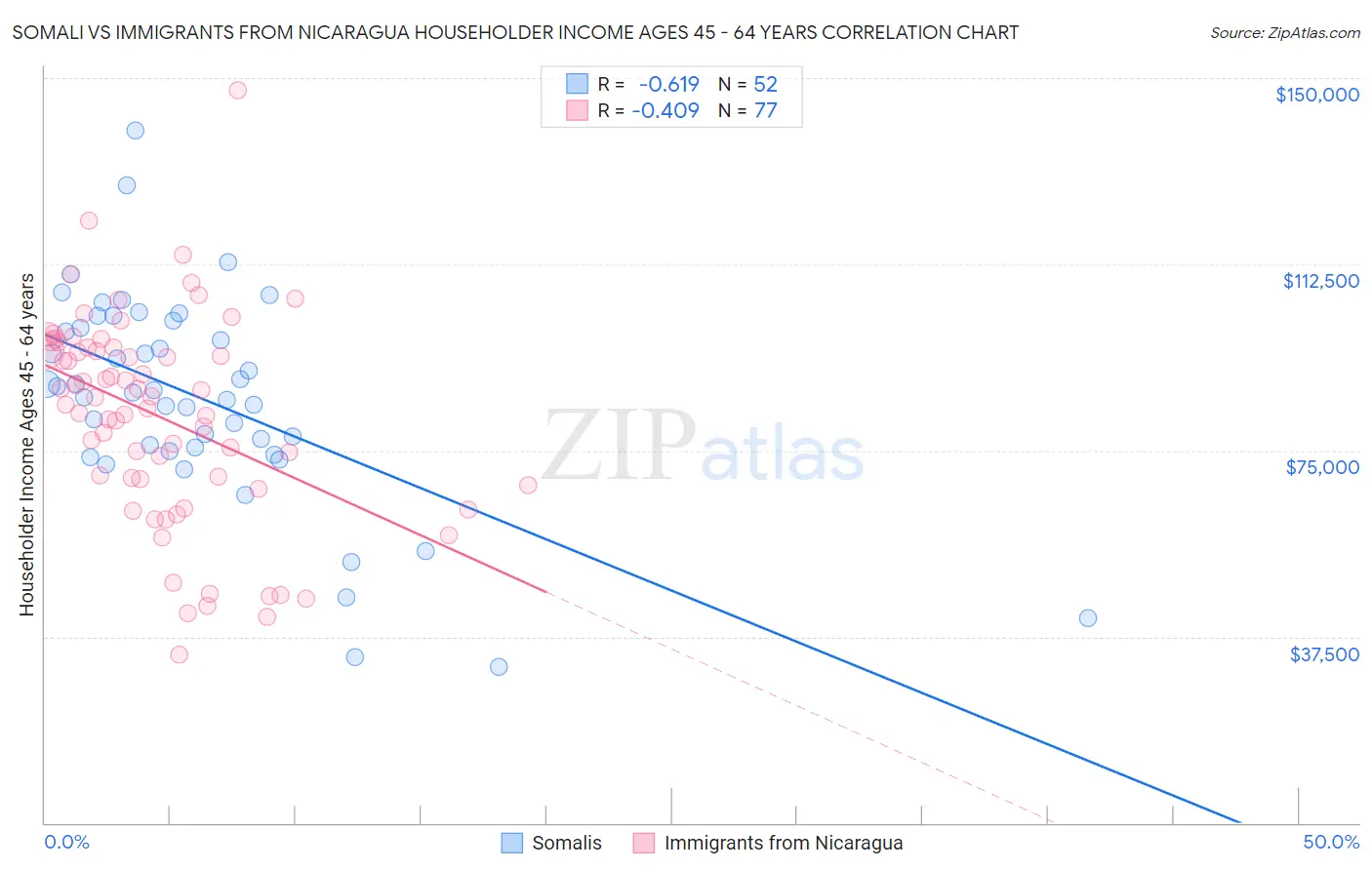 Somali vs Immigrants from Nicaragua Householder Income Ages 45 - 64 years