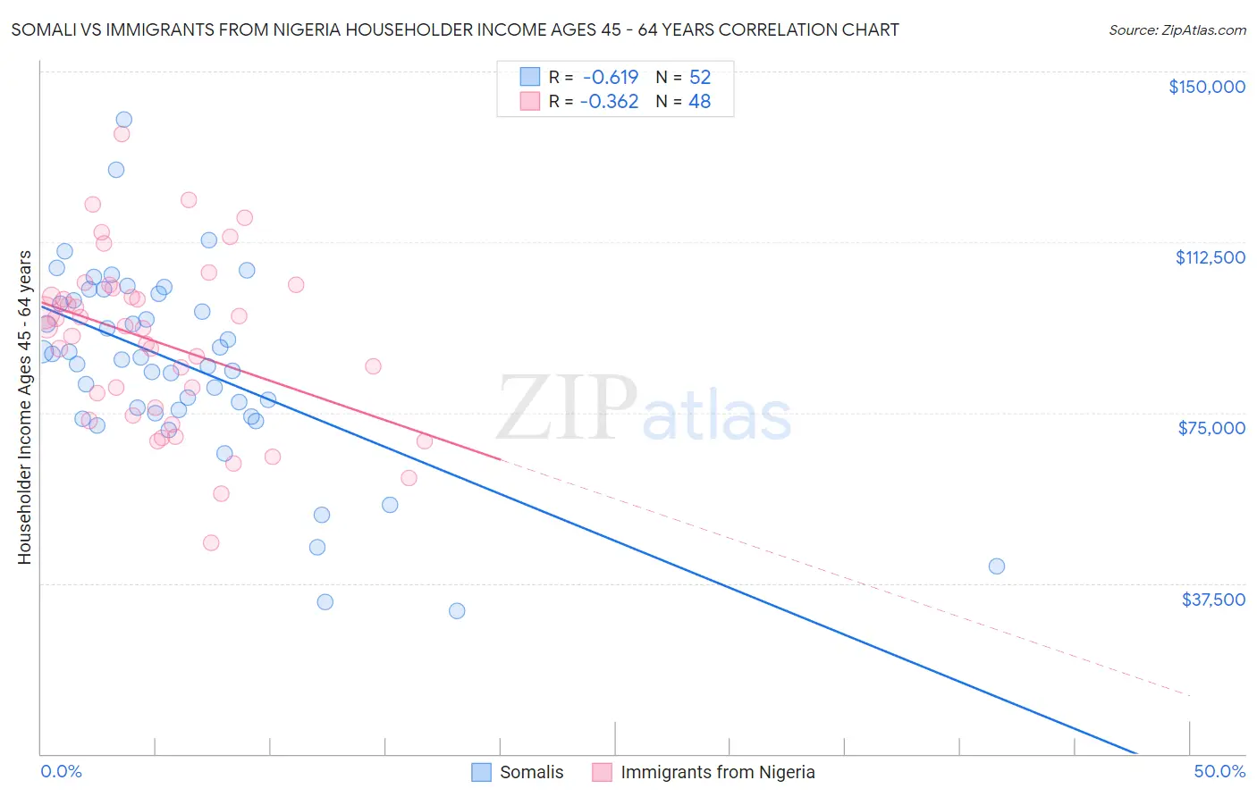 Somali vs Immigrants from Nigeria Householder Income Ages 45 - 64 years