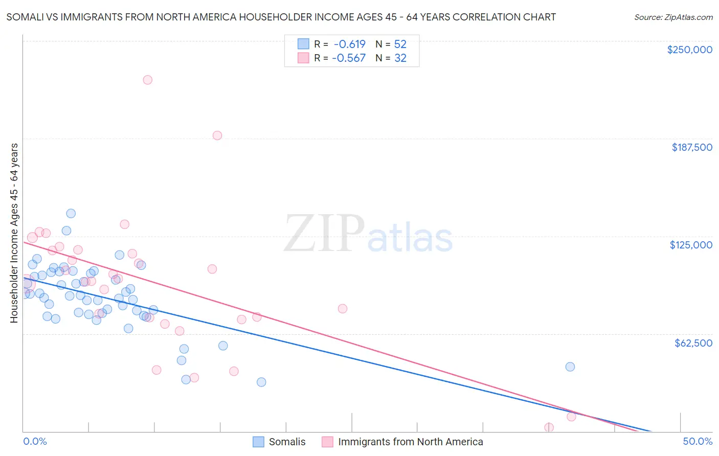 Somali vs Immigrants from North America Householder Income Ages 45 - 64 years