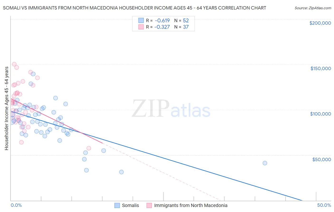 Somali vs Immigrants from North Macedonia Householder Income Ages 45 - 64 years