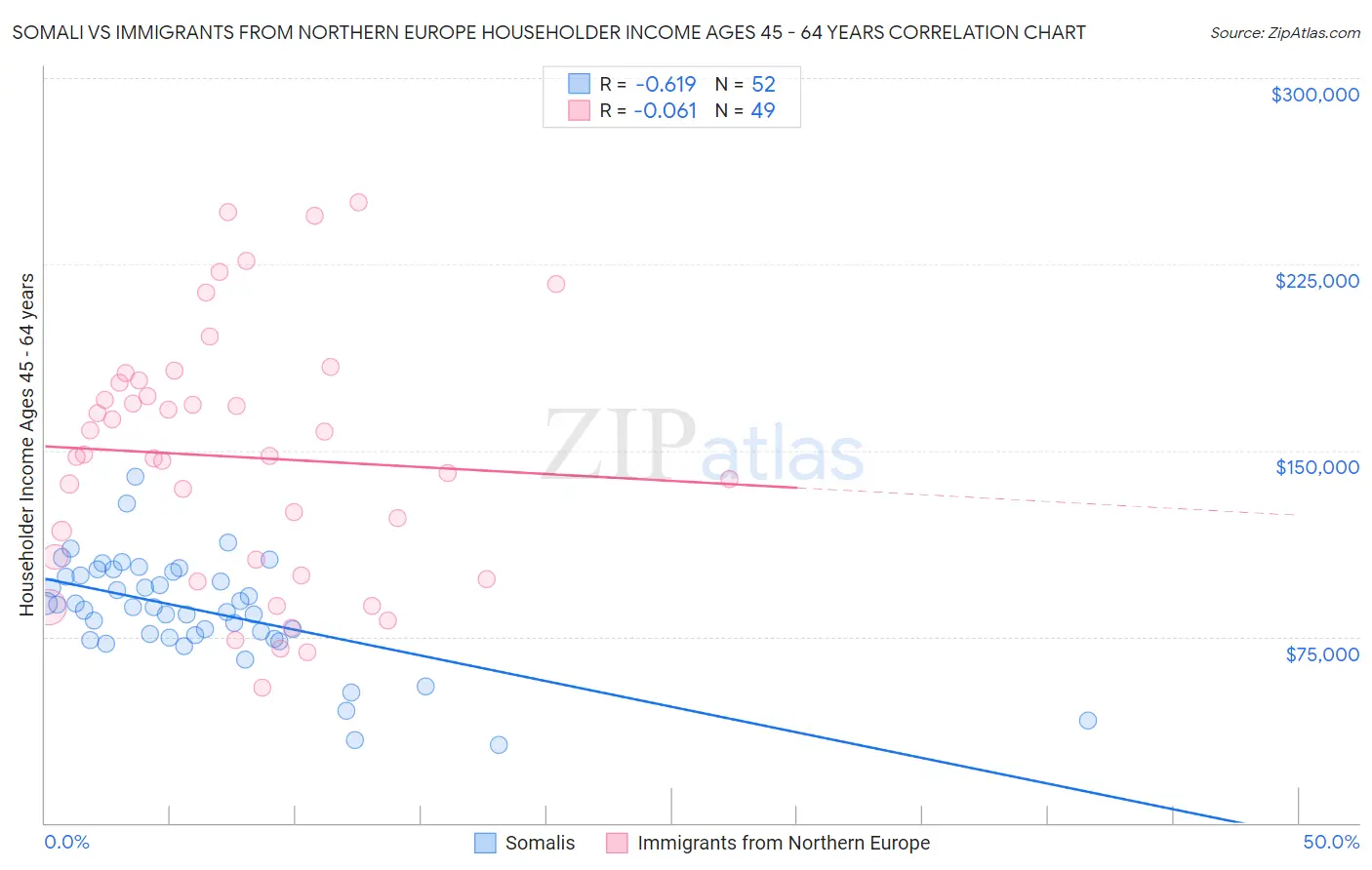 Somali vs Immigrants from Northern Europe Householder Income Ages 45 - 64 years