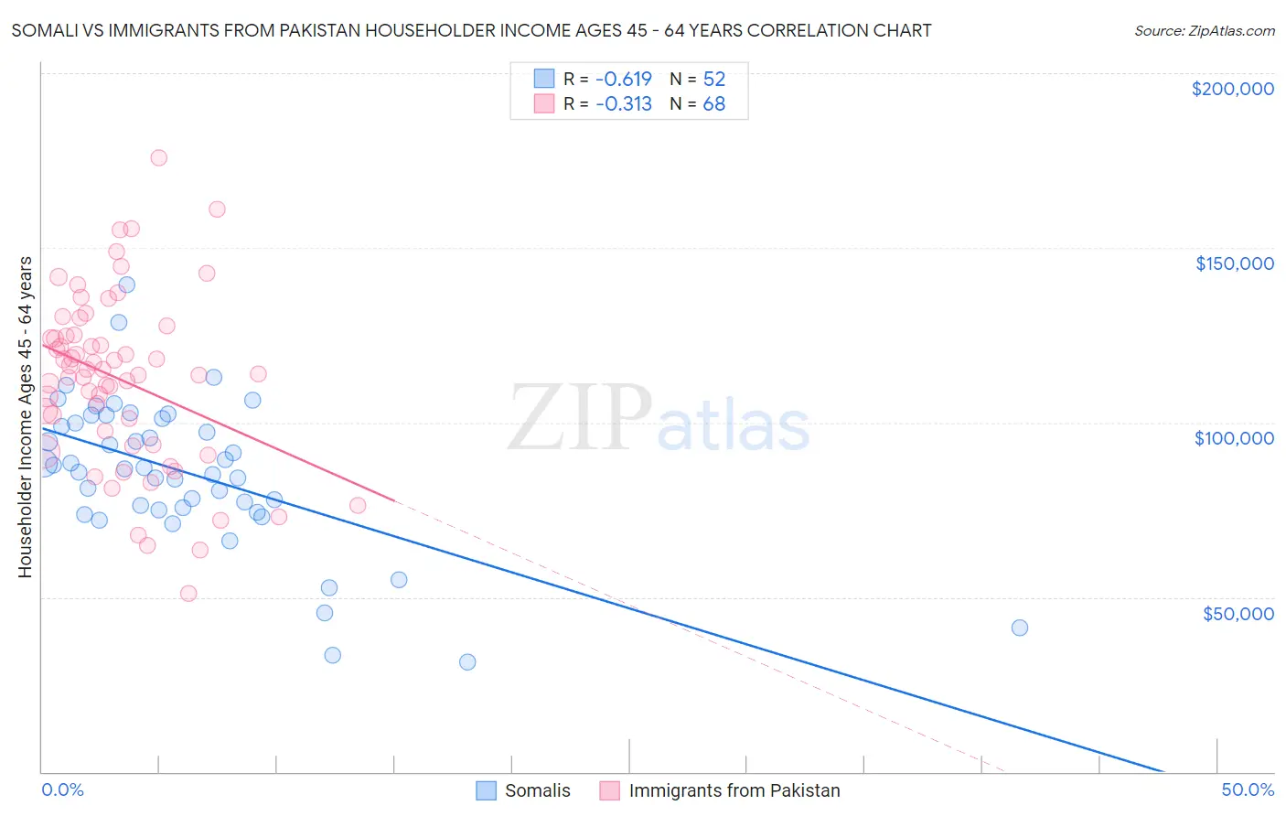 Somali vs Immigrants from Pakistan Householder Income Ages 45 - 64 years