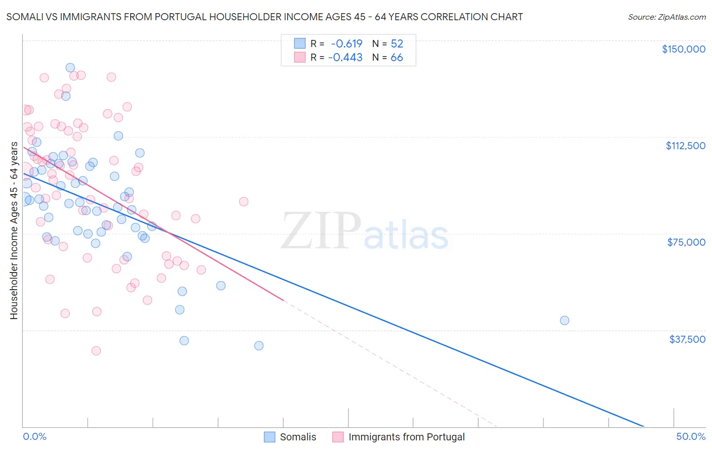 Somali vs Immigrants from Portugal Householder Income Ages 45 - 64 years