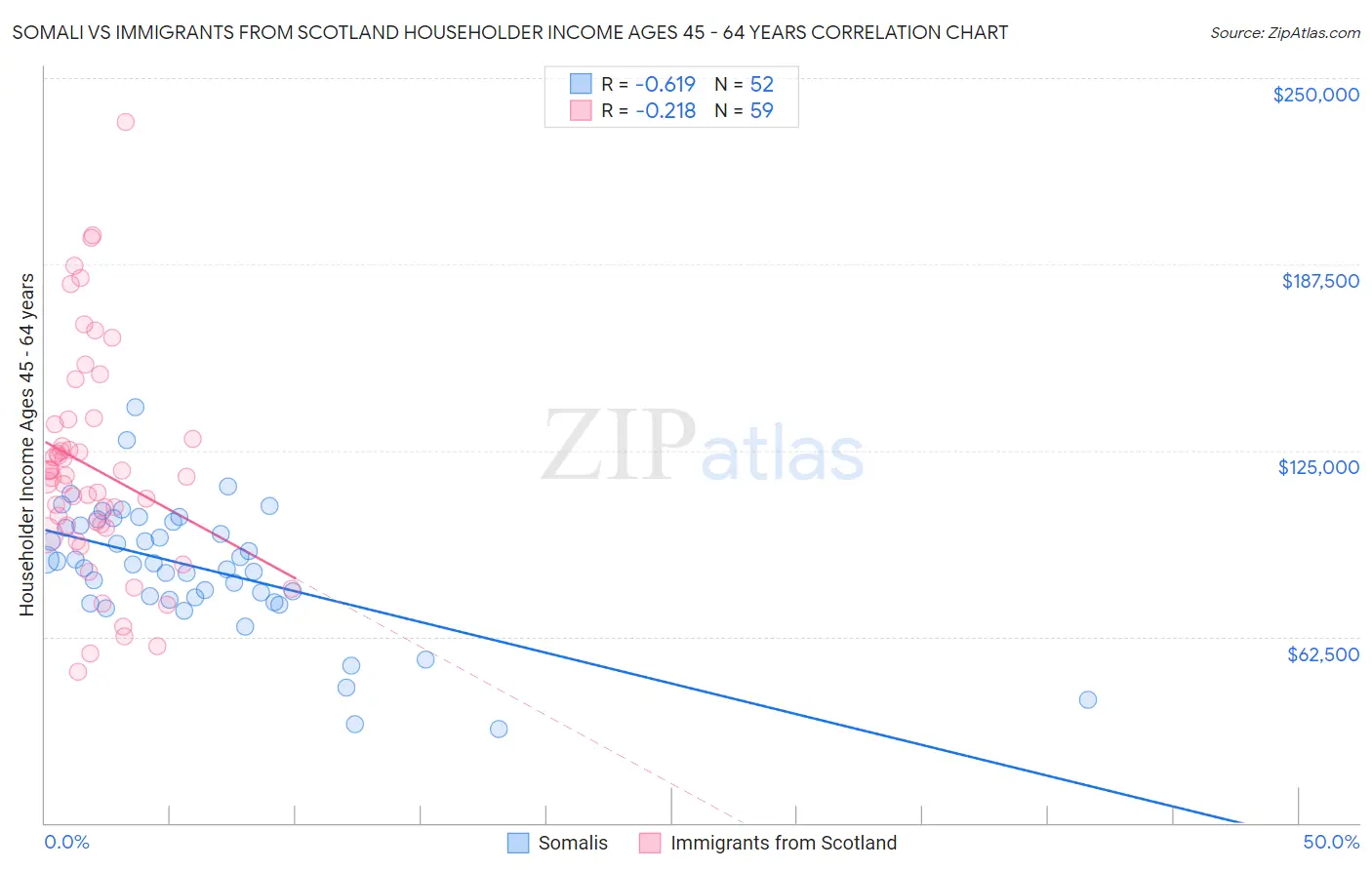 Somali vs Immigrants from Scotland Householder Income Ages 45 - 64 years
